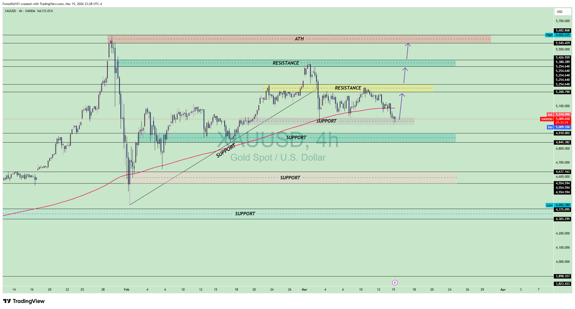 XAUUSD Chart 1