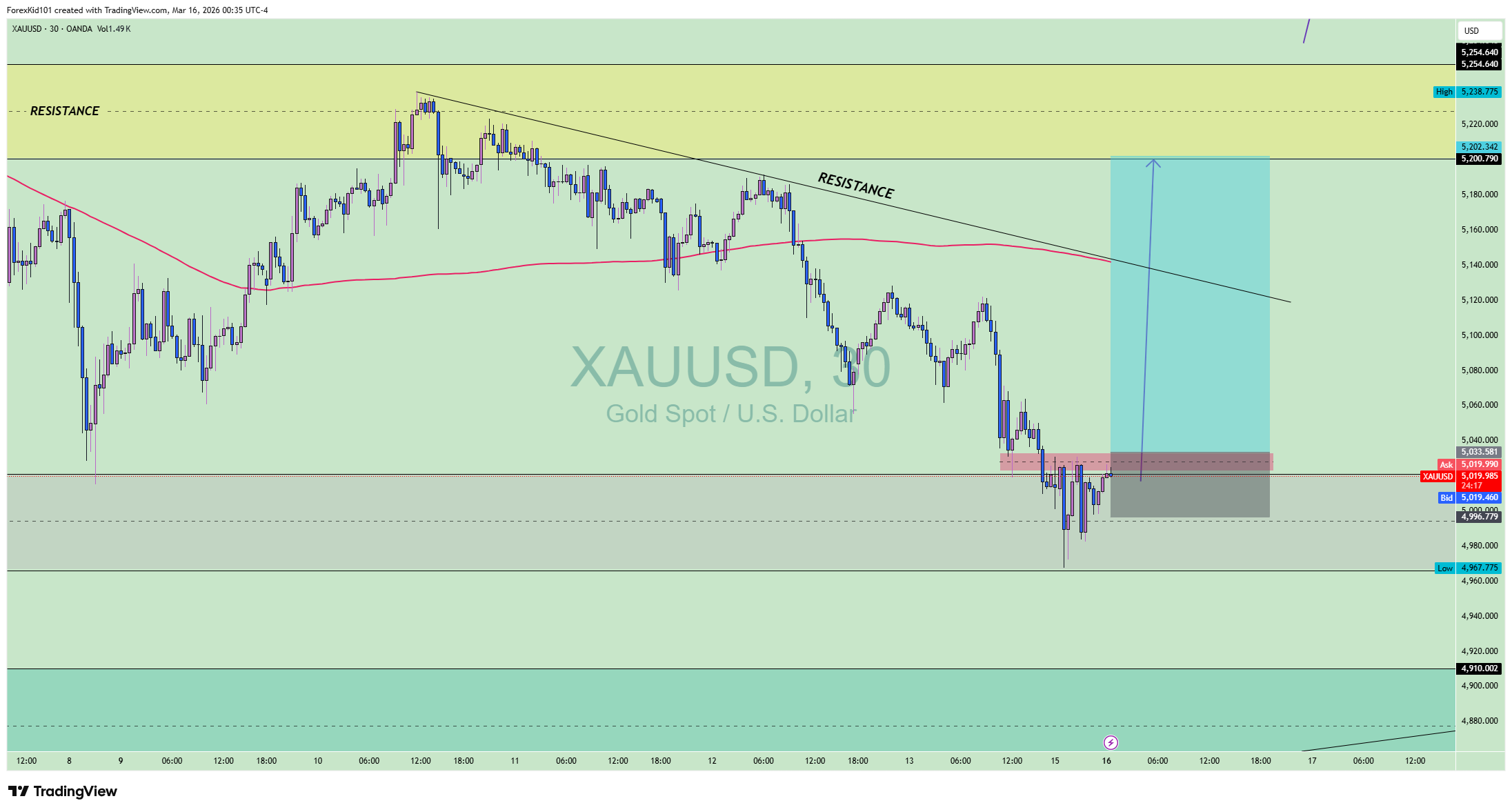 XAUUSD Chart 6